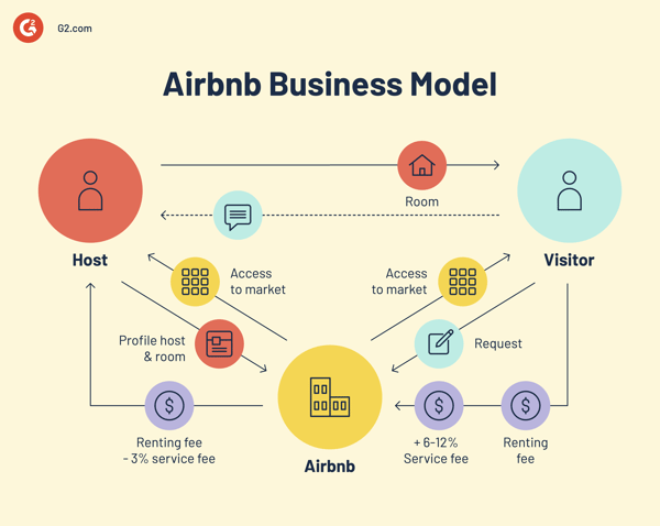 Airbnb-business-model