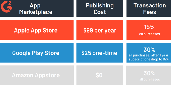 App marketplace costs-1