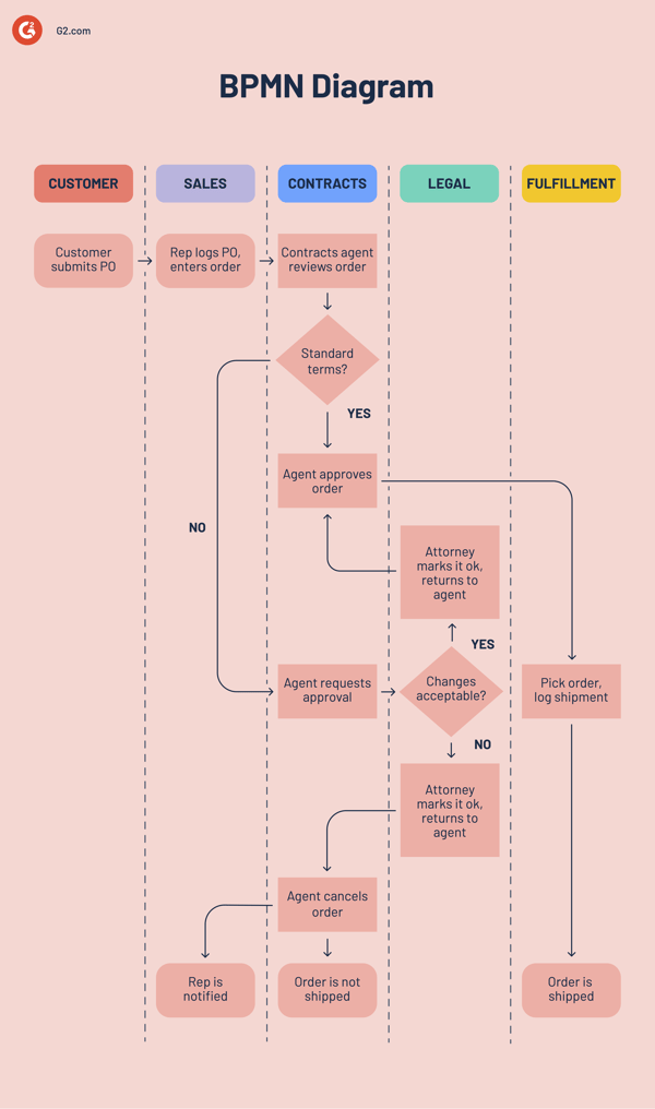 BPMN-example