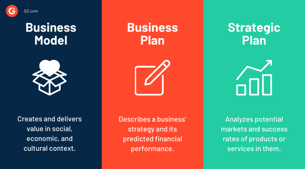Business model vs business plan vs strategic plan