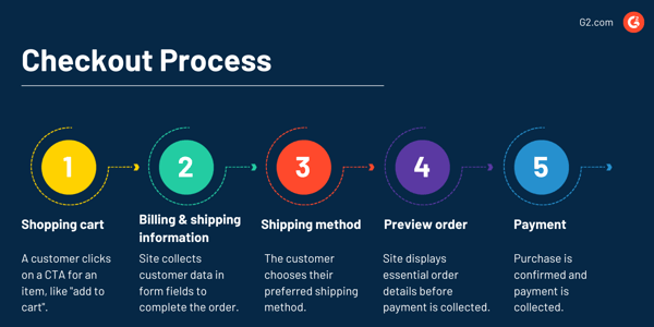 Checkout Process