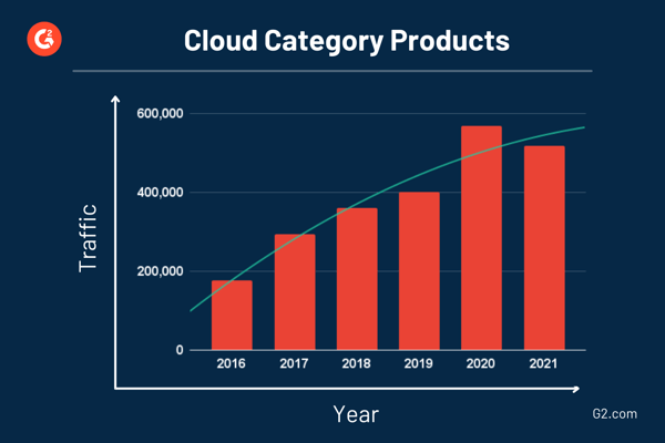 cloud applications data trends