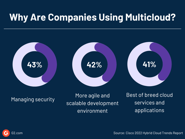 Reason why companies are using multicloud