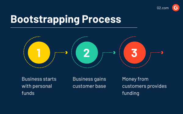 Bootstrapping process