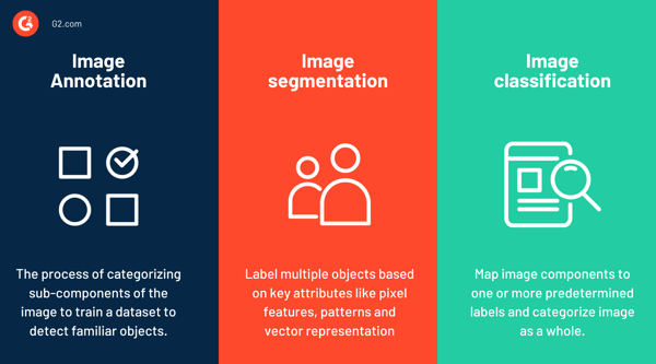 image annotation vs image segmentation vs image classification