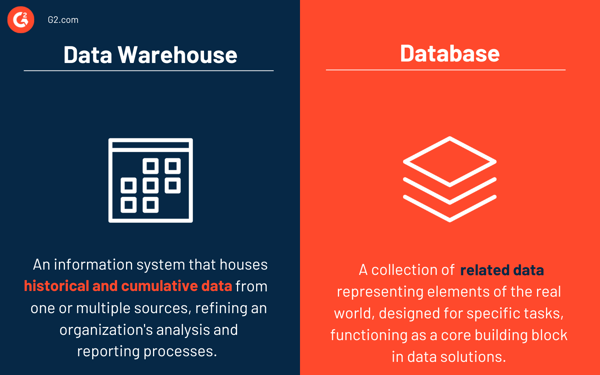 Data warehouse vs. database