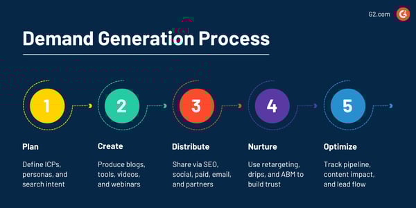 Demand generation process