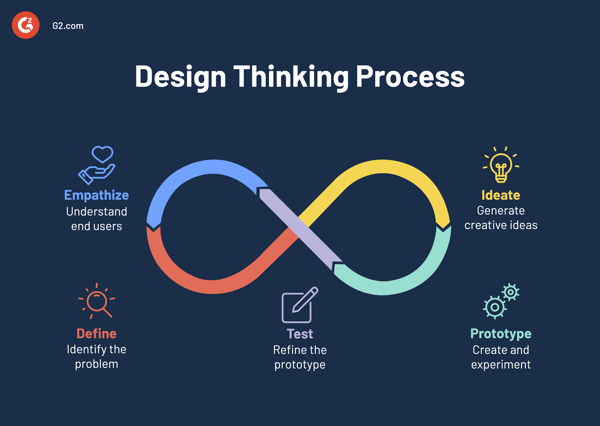 Design-thinking-process