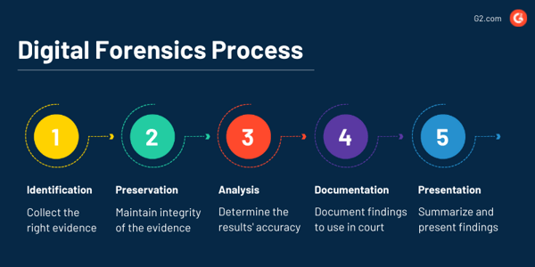 Digital forensics process