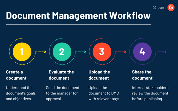 Document Management Workflow