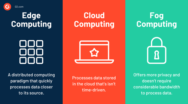 Edge computing vs. cloud computing vs. fog computing