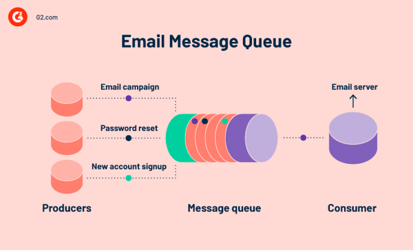 Email message queue