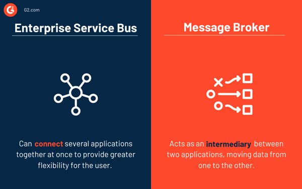 Enterprise service bus vs. message brokers
