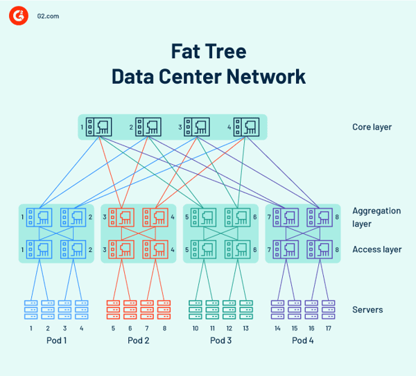 Fat tree data center network