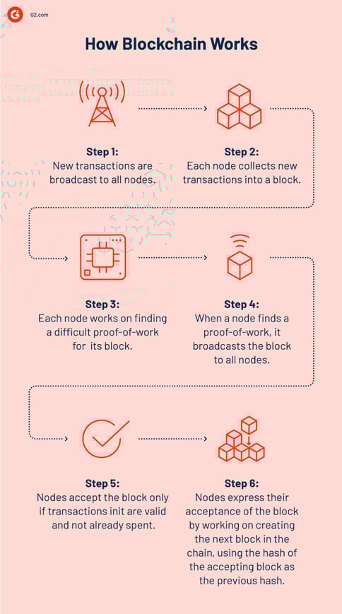 How Blockchain Works