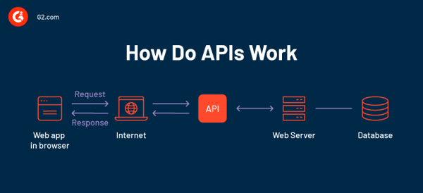 How do APIs work?