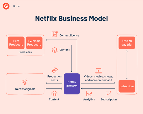 Netflix-business-model