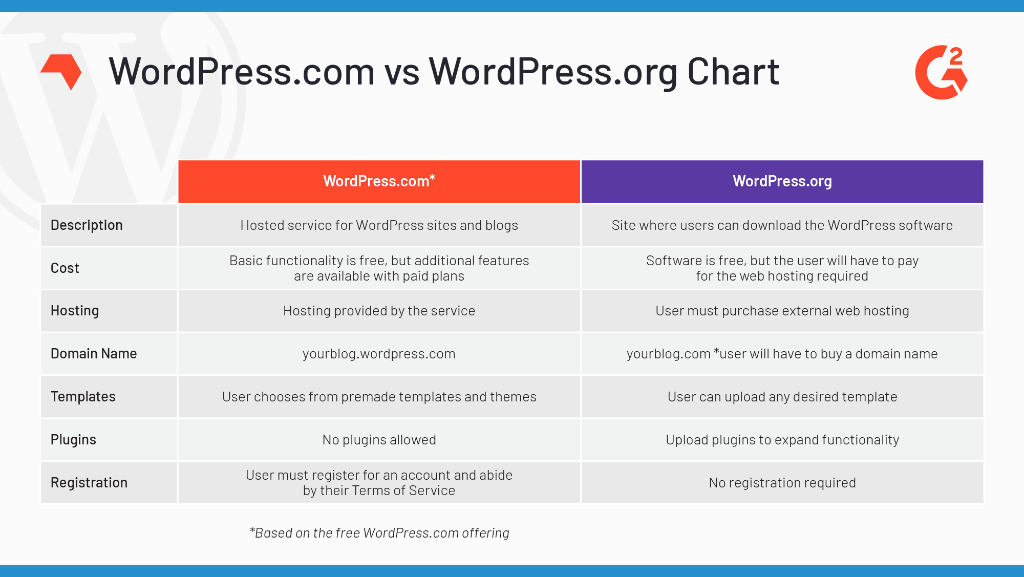 differences-between-wordpresscom-and-wordpressorg