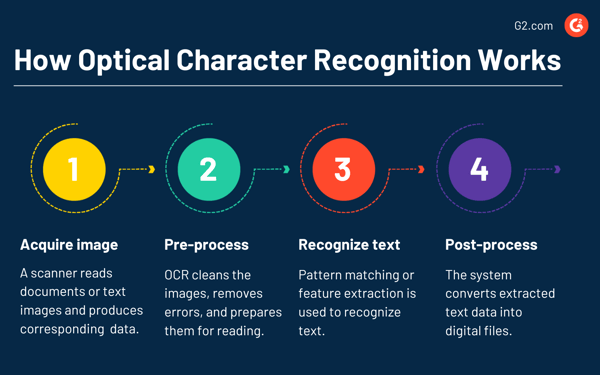 How optical character recognition works