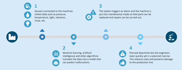 How predictive maintenance works