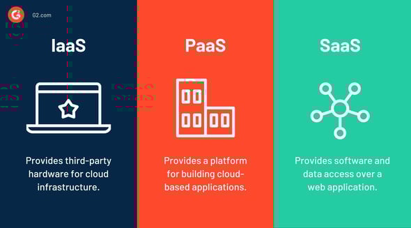 IaaS vs. PaaS vs. SaaS