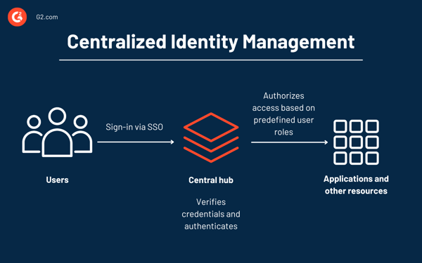 centralized identity management