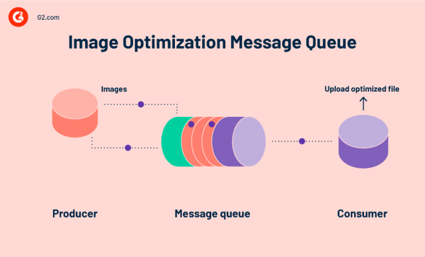 Image optimization message queue