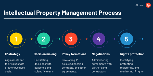Intellectual property management process