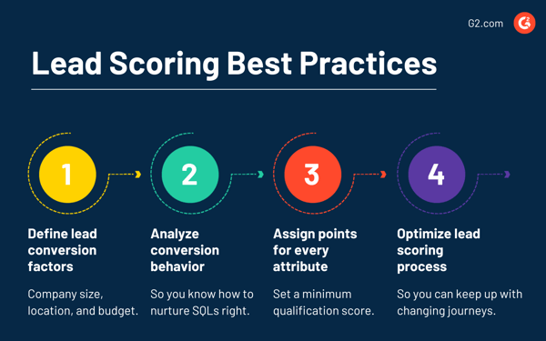 Lead Scoring Best Practices