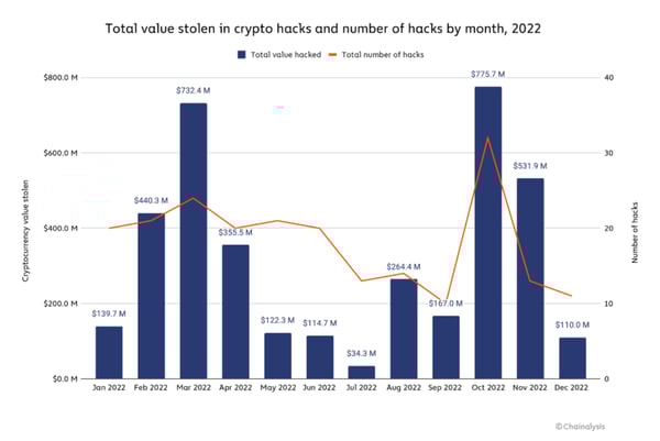 Monthly-crypto-hacks-in-2022