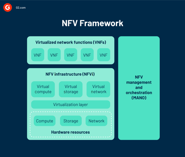 NFV framework