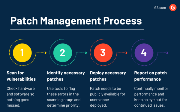 Patch Management Process