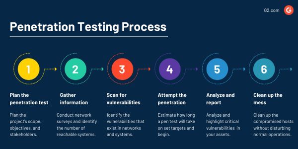 Penetration testing process