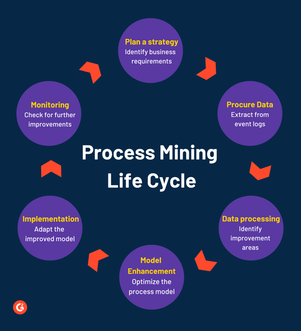 Process mining steps