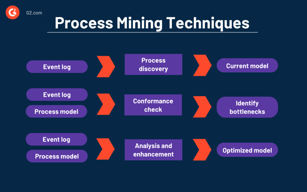 Process mining techniques