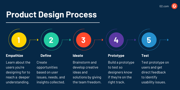 Product Design Process