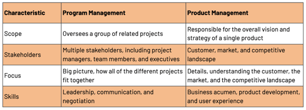 Program management vs product management