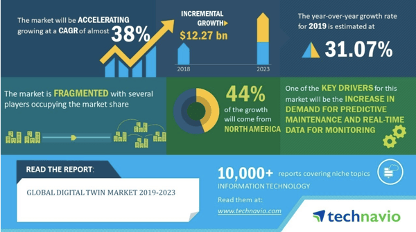 global digital twin market is projected to grow 38% between 2019 and 2023