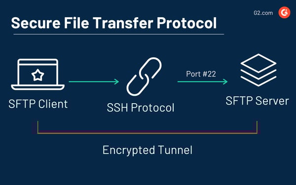 How does SFTP work