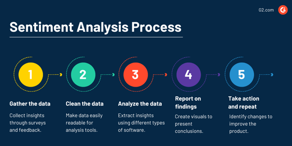 Sentiment Analysis Process