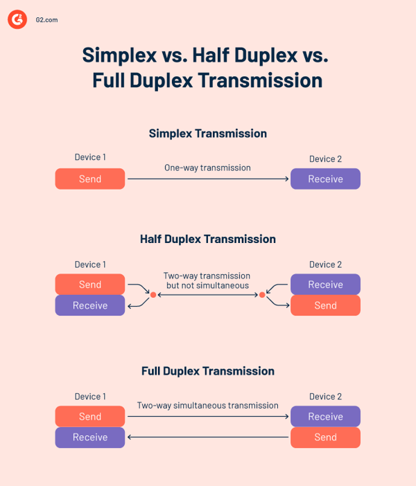 Simplex vs. half duplex vs. full duplex transmission