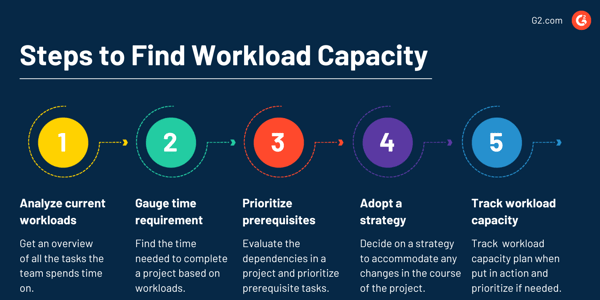 Steps to Find Workload Capacity