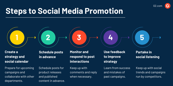 Steps to Social Media Promotion