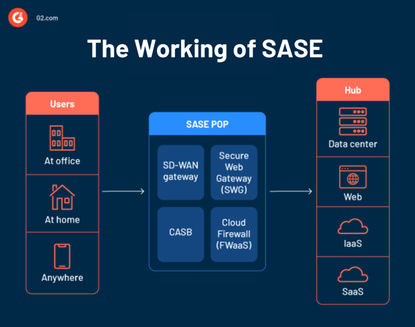 The Working of SASE Framework
