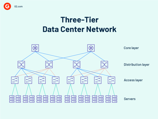 three tier data center network