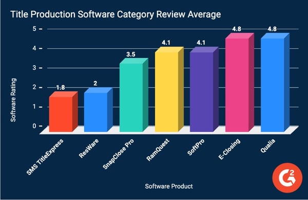 A bar graph showing the review average of G2's Title Production Software category