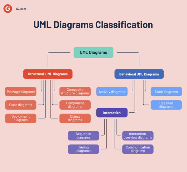 Types-of-UML-diagrams