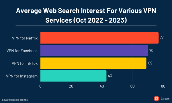Search interest in various VPN services showing why people use VPN