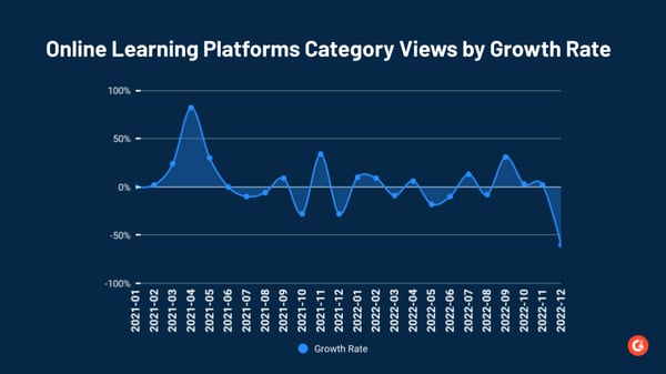 Views to the Online Learning Platforms category on G2
