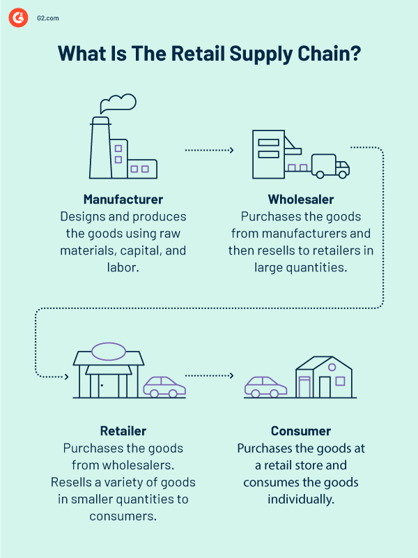 what is the retail supply chain